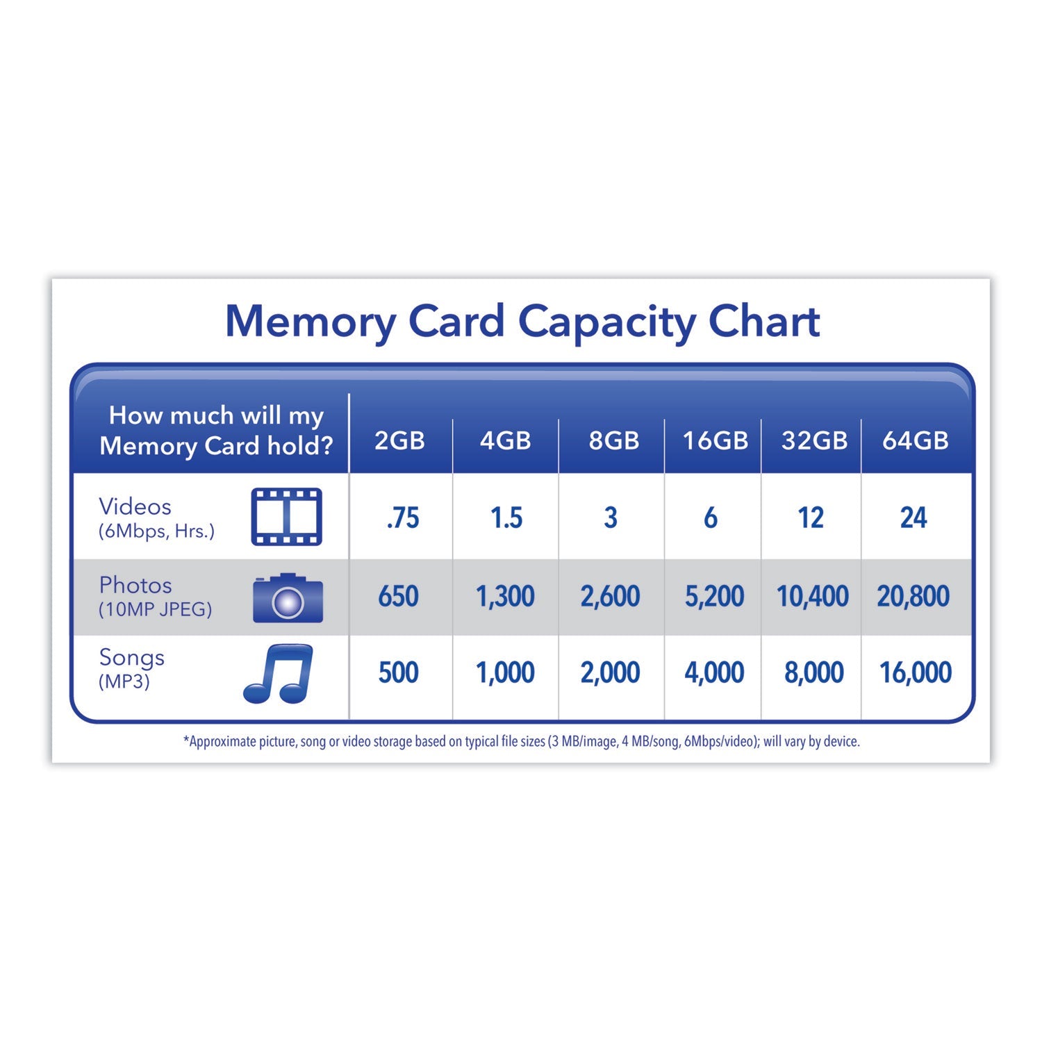 Verbatim® 4gb Premium Sdhc Memory Card, Uhs-I U1 Class 10, Up To 30mb/s Read Speed