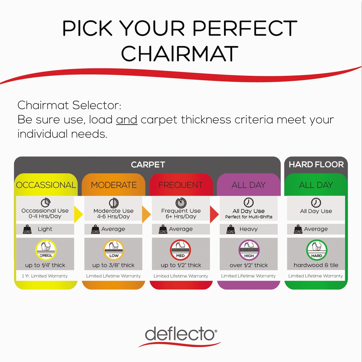 deflecto® All Day Use Chair Mat - Hard Floors, 46 X 60, Rectangle, Clear