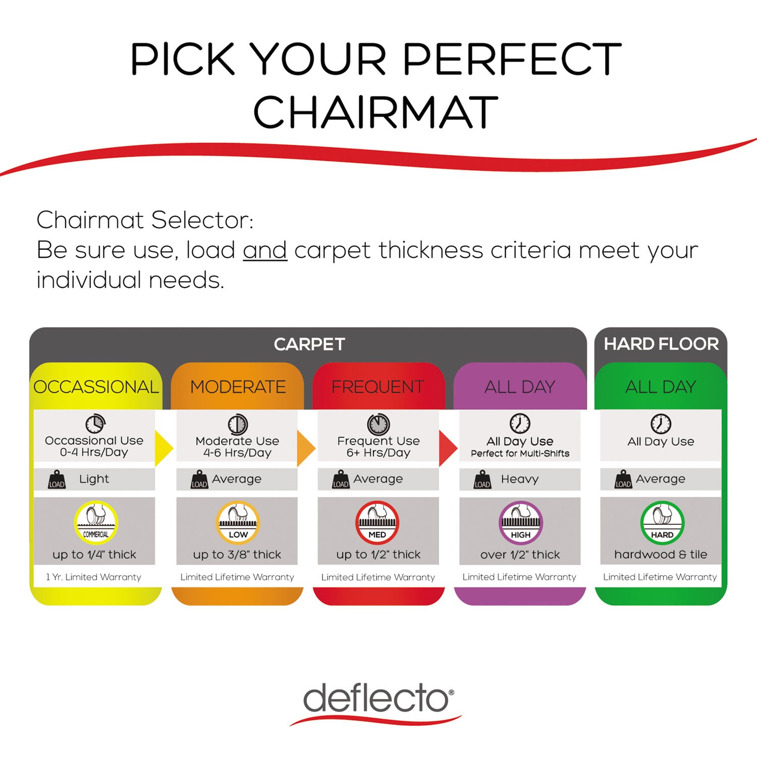 deflecto® All Day Use Chair Mat - Hard Floors, 36 X 48, Rectangular, Clear
