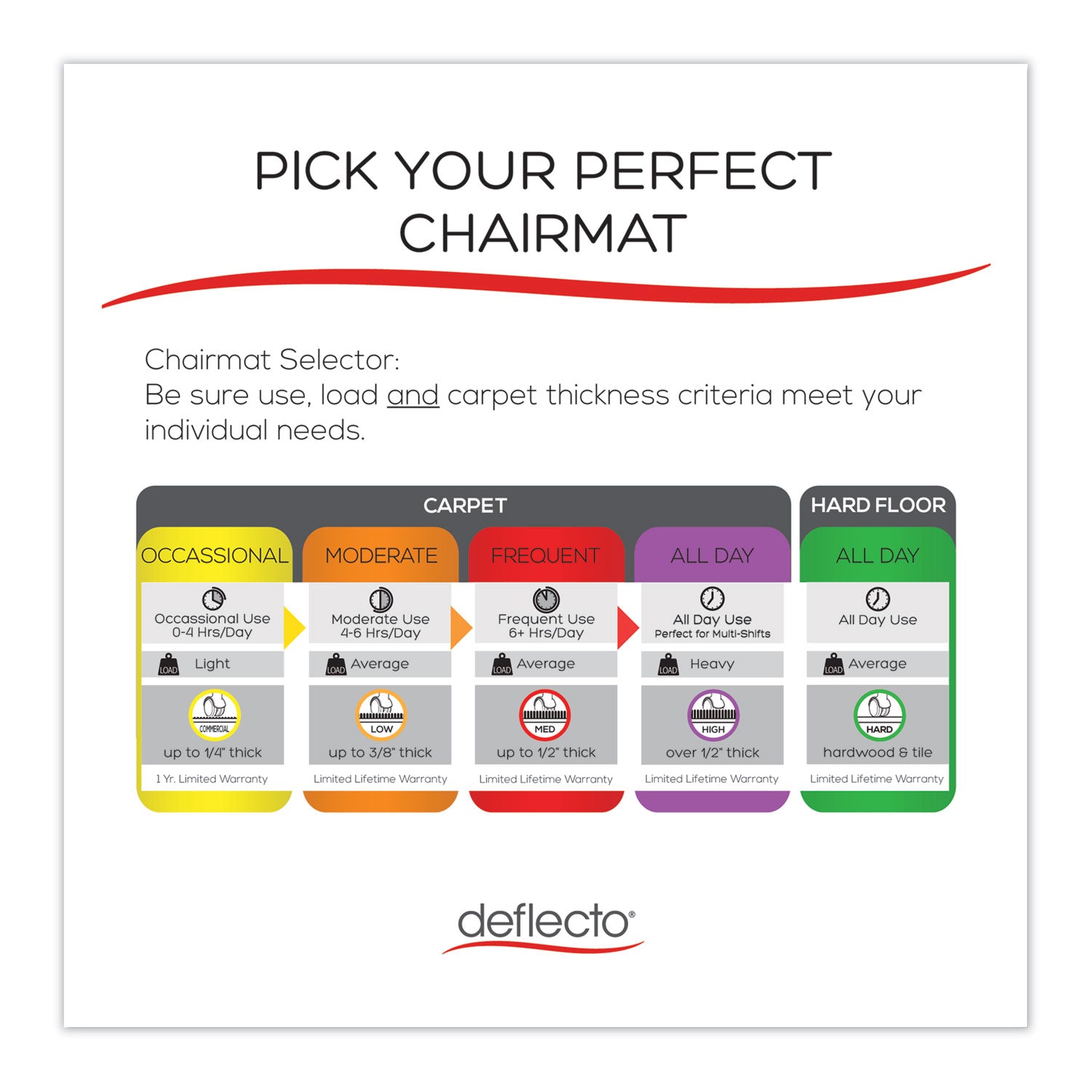 deflecto® Economat Occasional Use Chair Mat For Low Pile Carpet, 45 X 53, Rectangular, Clear