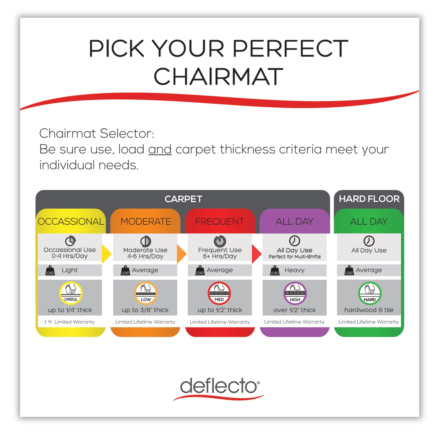 deflecto® Economat Occasional Use Chair Mat, Low Pile Carpet, Roll, 36 X 48, Lipped, Clear