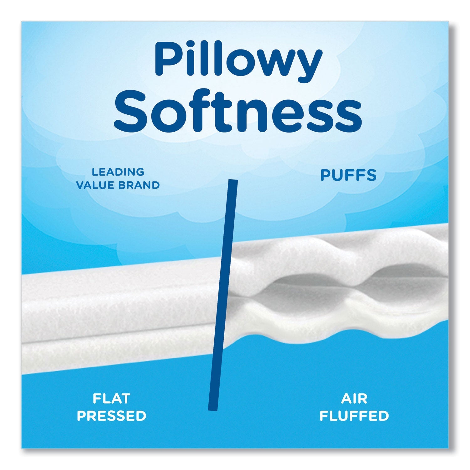 Puffs® Plus Lotion Facial Tissue, 2-Ply, White, 124/Box, 3 Box/Pack