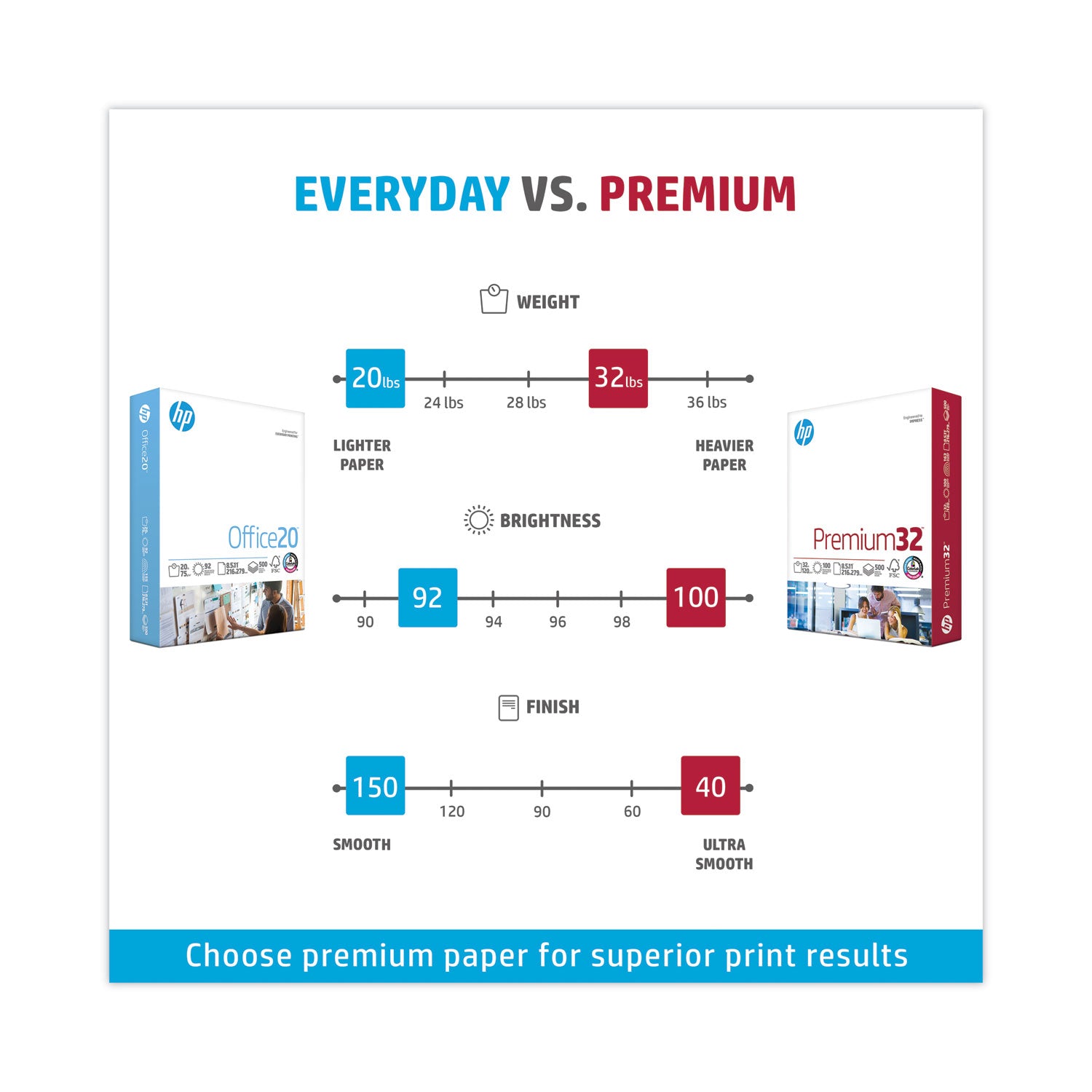 HP Papers Premium32, 100 Bright, 32 lb Bond Weight, 8.5 x 11, Ultra White, 500/Ream
